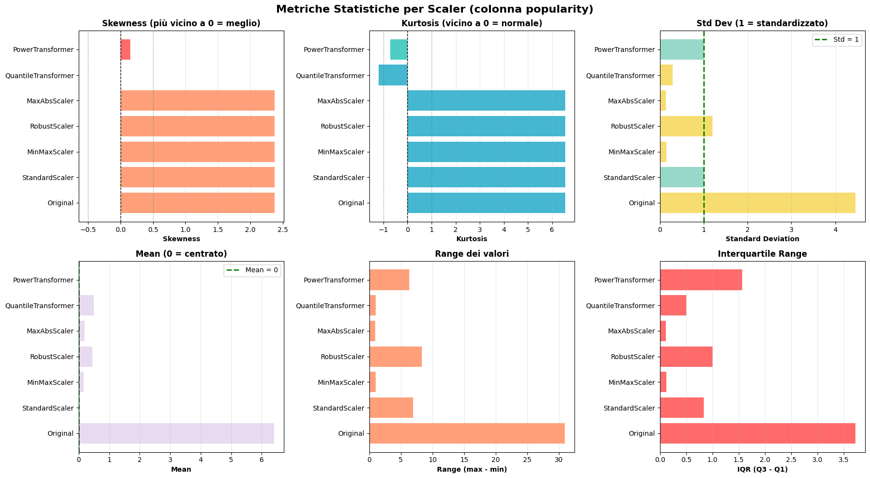 Metriche Statistiche per Scaler, Skewness, Kurtosis, Std Dev, Mean, Range, IQR